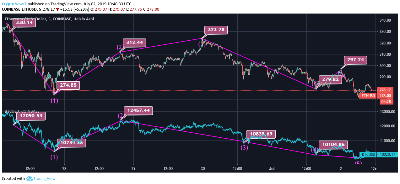 Bitcoin’s 2% Uptrend Leads to Ethereum’s 7% Uptrend Within a Day
