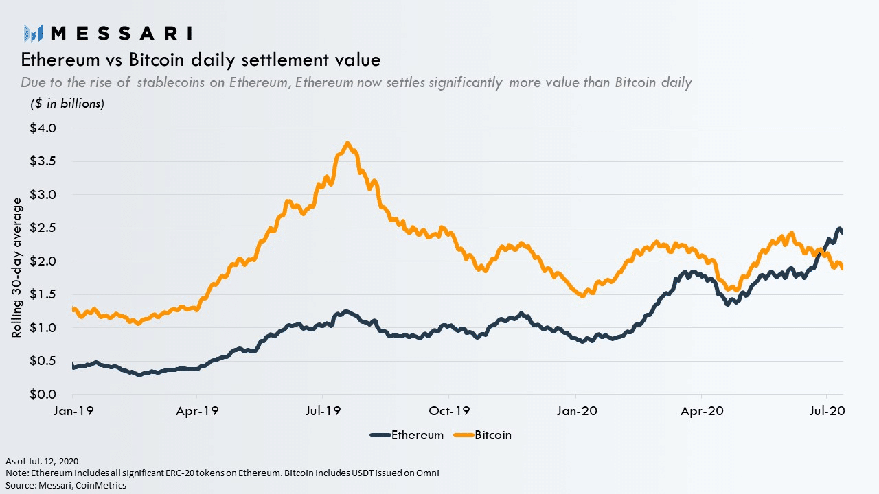 Ethereum vs Bitcoin in terms of transaction volume - BitcoinNewsAndReports